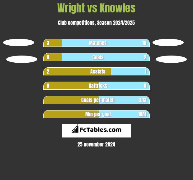 Wright vs Knowles h2h player stats