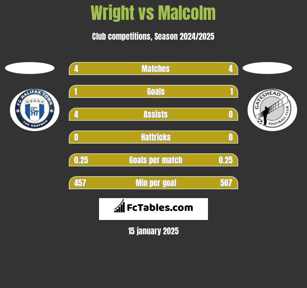 Wright vs Malcolm h2h player stats