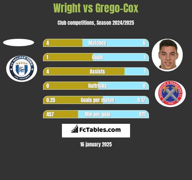 Wright vs Grego-Cox h2h player stats