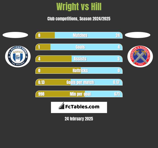 Wright vs Hill h2h player stats