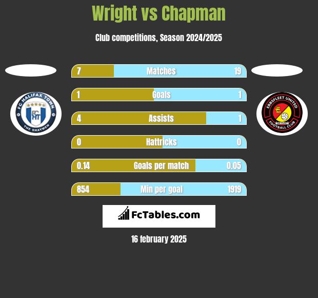 Wright vs Chapman h2h player stats