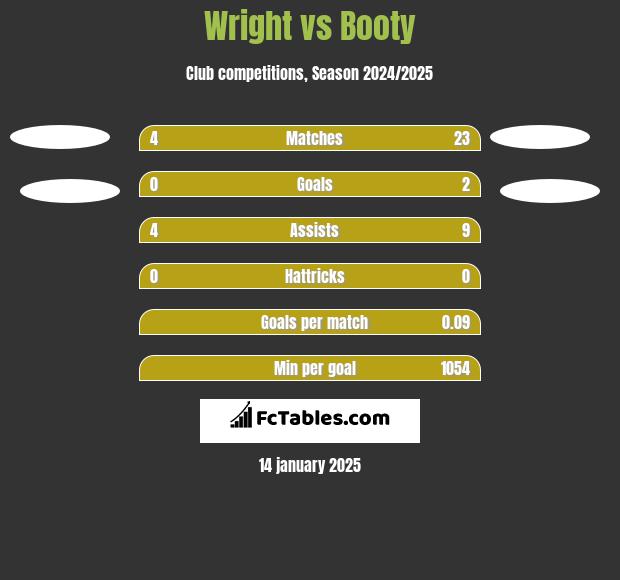 Wright vs Booty h2h player stats