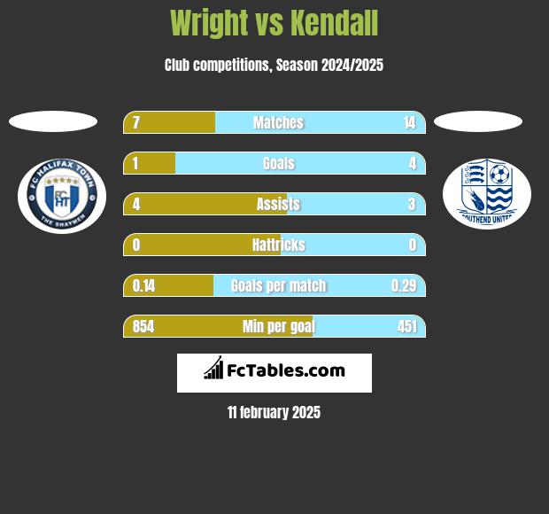 Wright vs Kendall h2h player stats