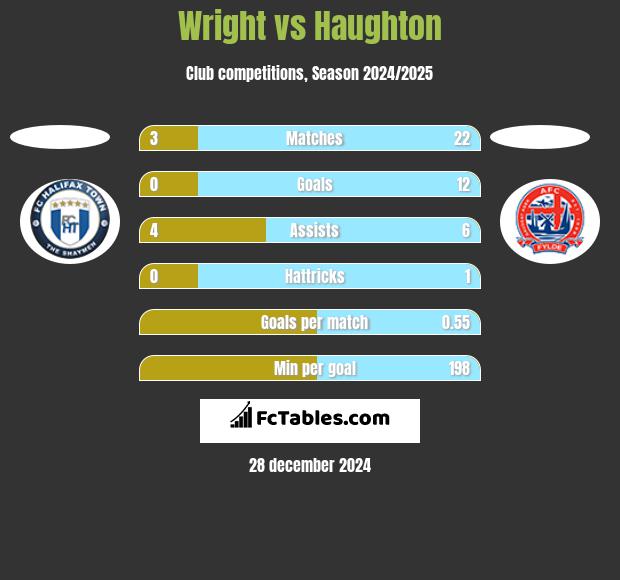 Wright vs Haughton h2h player stats