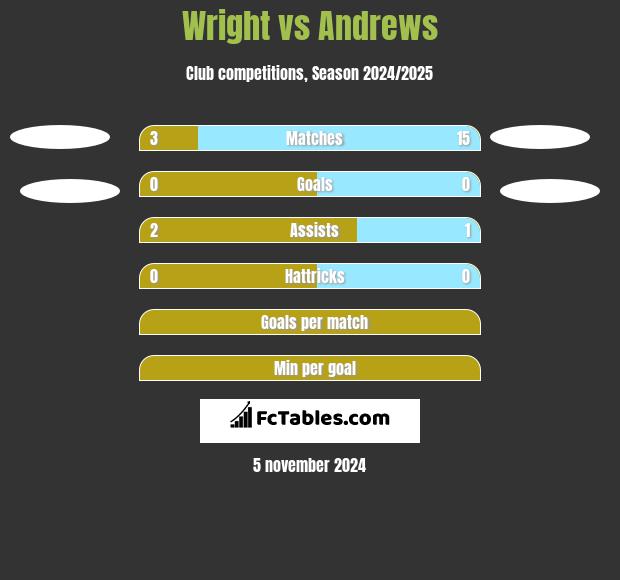 Wright vs Andrews h2h player stats