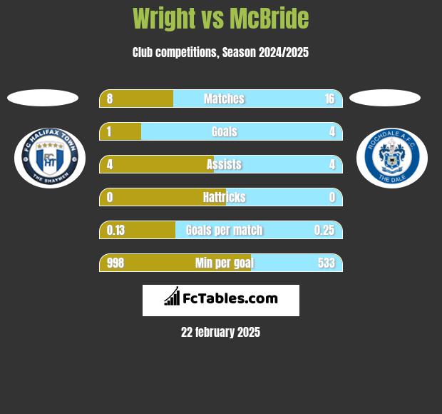 Wright vs McBride h2h player stats