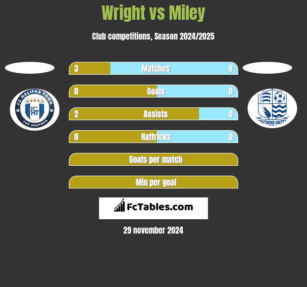 Wright vs Miley h2h player stats