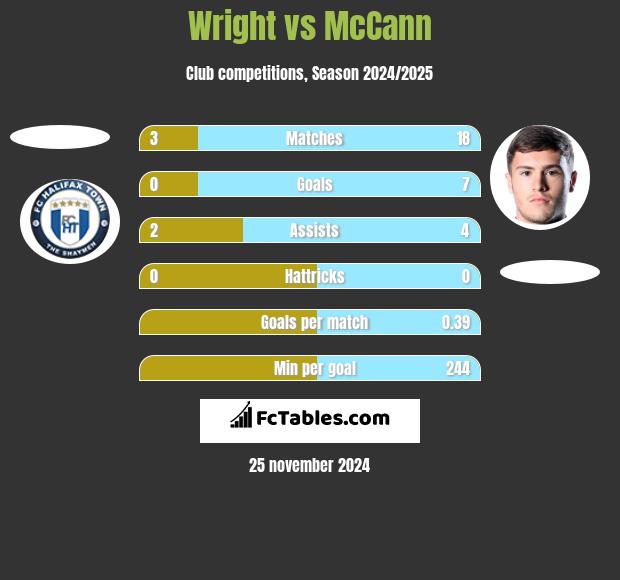 Wright vs McCann h2h player stats