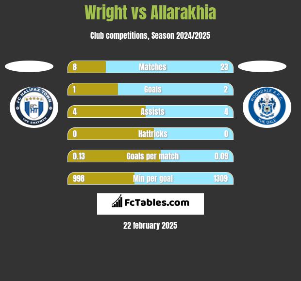 Wright vs Allarakhia h2h player stats