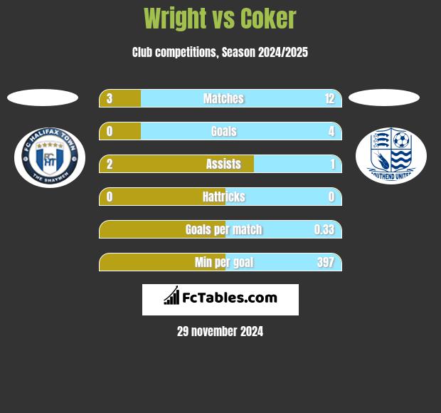 Wright vs Coker h2h player stats