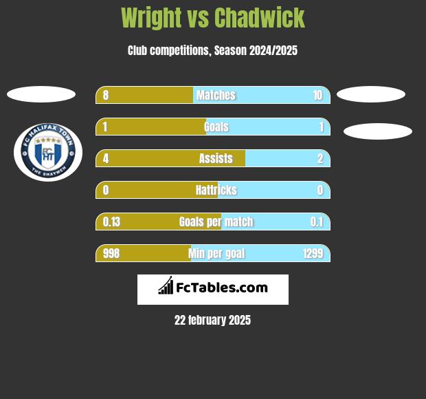 Wright vs Chadwick h2h player stats