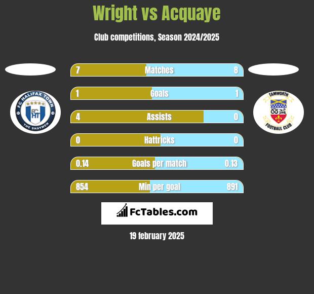 Wright vs Acquaye h2h player stats