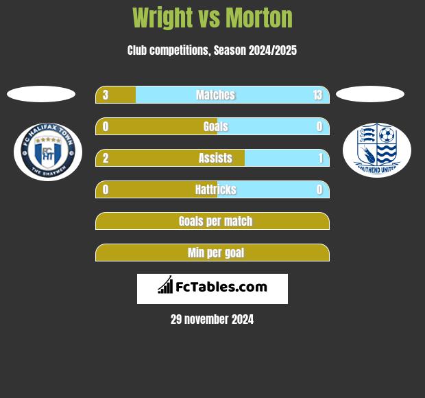 Wright vs Morton h2h player stats