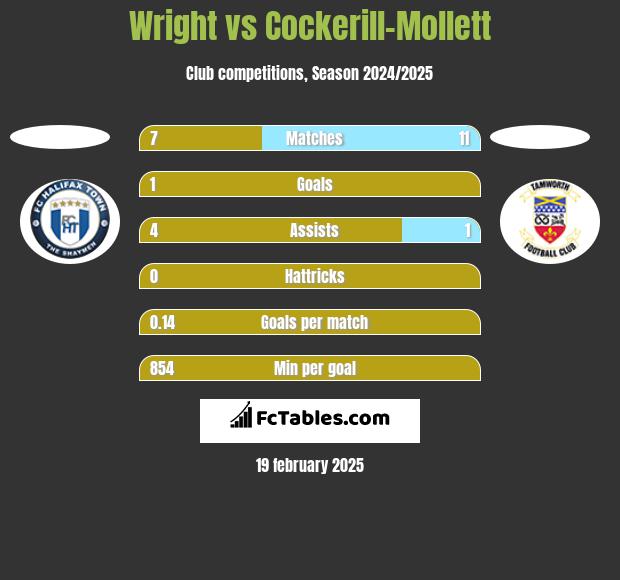 Wright vs Cockerill-Mollett h2h player stats