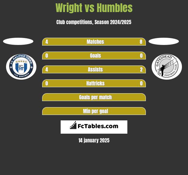 Wright vs Humbles h2h player stats