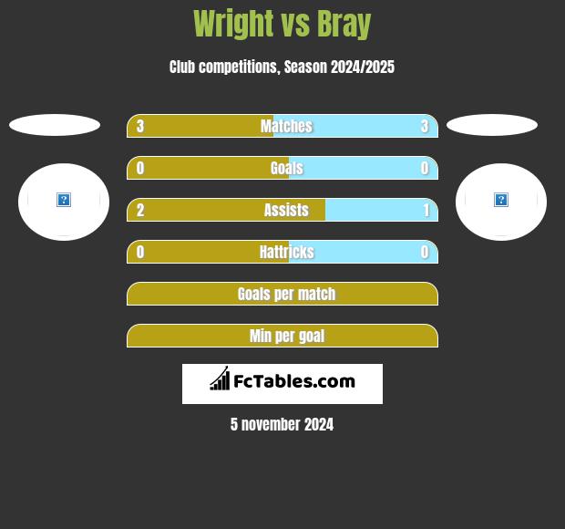 Wright vs Bray h2h player stats