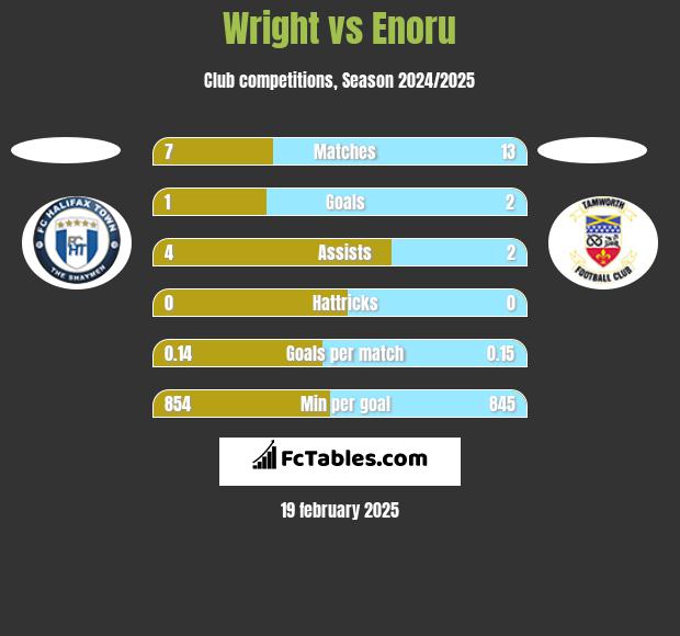 Wright vs Enoru h2h player stats