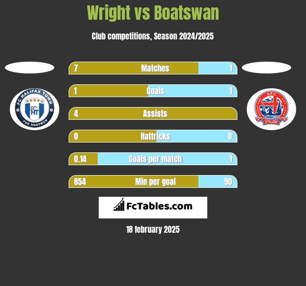 Wright vs Boatswan h2h player stats