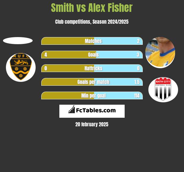 Smith vs Alex Fisher h2h player stats