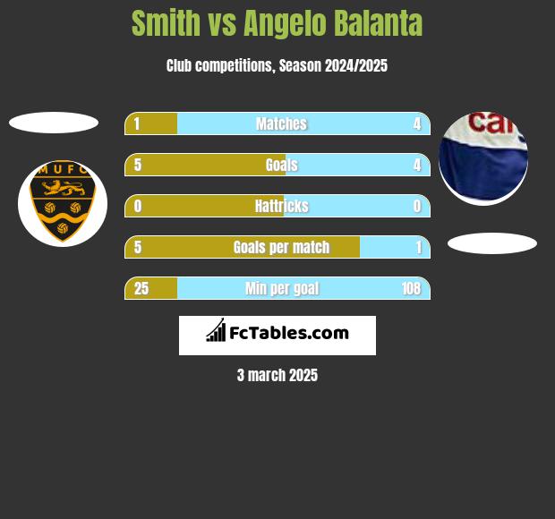 Smith vs Angelo Balanta h2h player stats