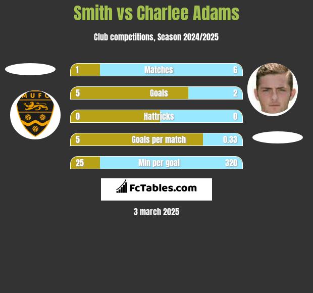 Smith vs Charlee Adams h2h player stats