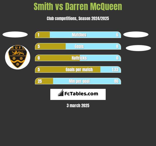 Smith vs Darren McQueen h2h player stats