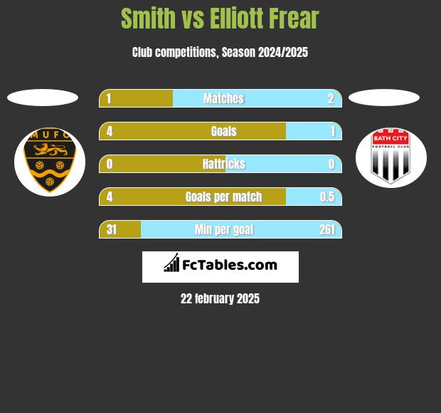 Smith vs Elliott Frear h2h player stats