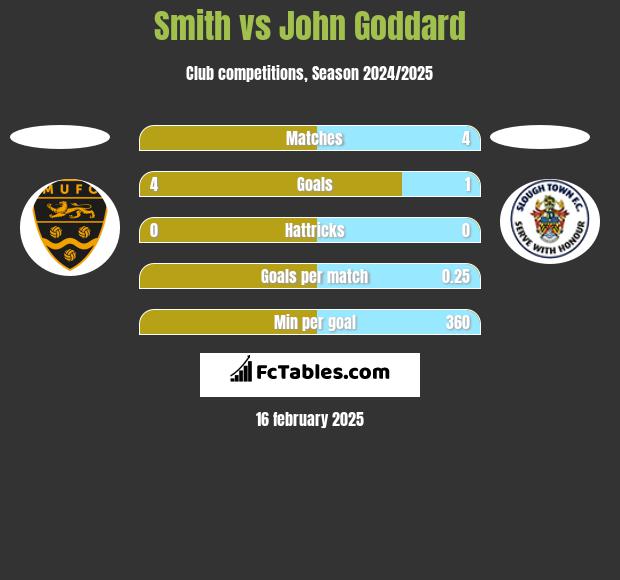 Smith vs John Goddard h2h player stats