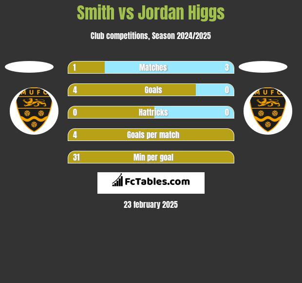 Smith vs Jordan Higgs h2h player stats