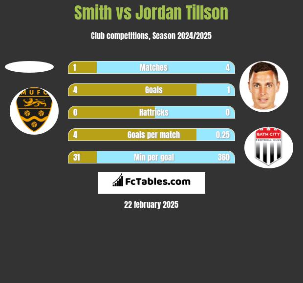 Smith vs Jordan Tillson h2h player stats