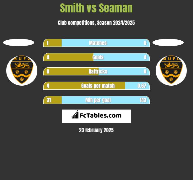 Smith vs Seaman h2h player stats