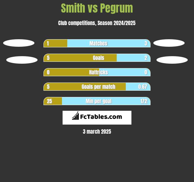 Smith vs Pegrum h2h player stats