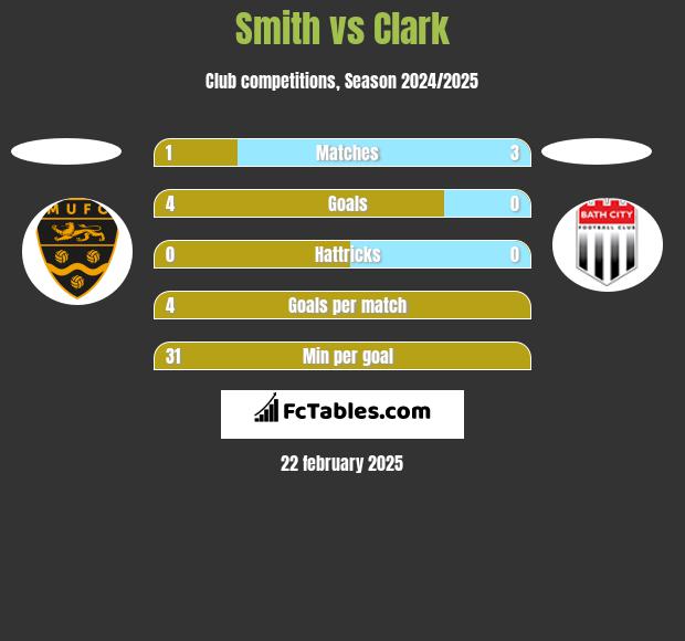 Smith vs Clark h2h player stats