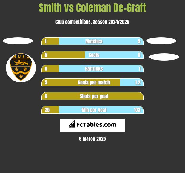 Smith vs Coleman De-Graft h2h player stats