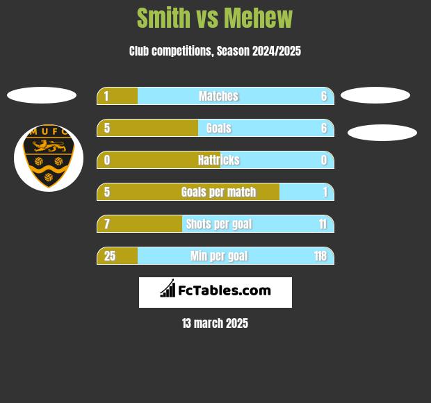 Smith vs Mehew h2h player stats