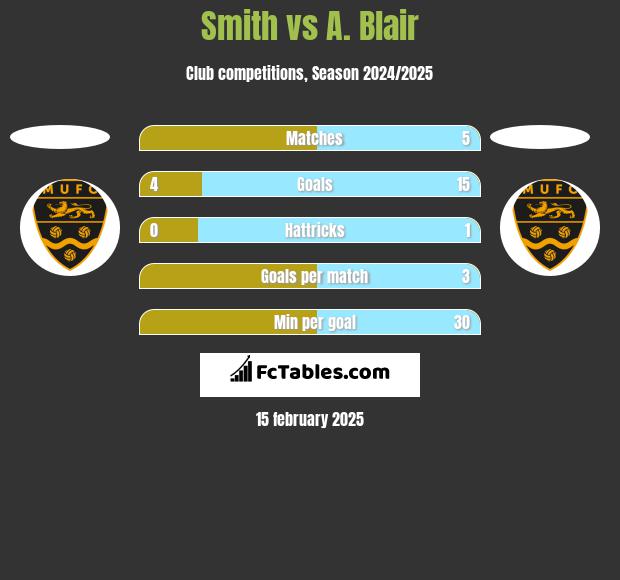 Smith vs A. Blair h2h player stats