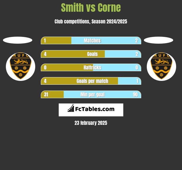 Smith vs Corne h2h player stats