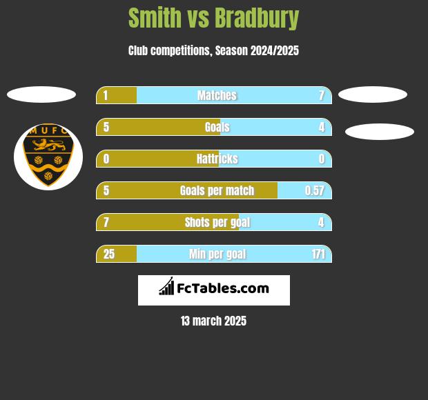 Smith vs Bradbury h2h player stats