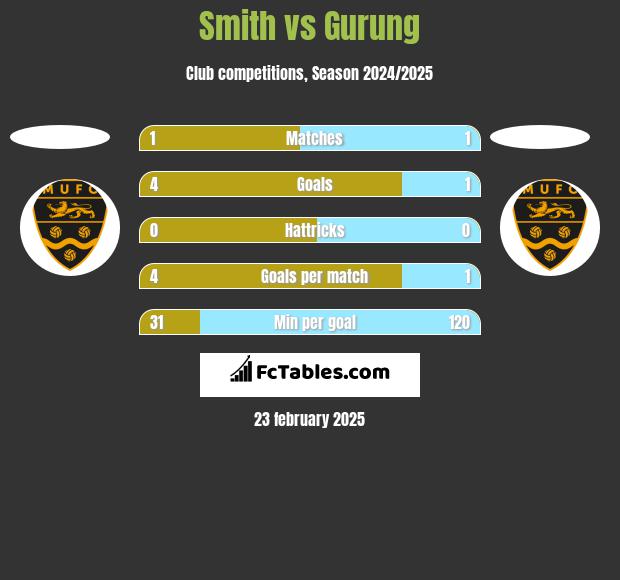 Smith vs Gurung h2h player stats