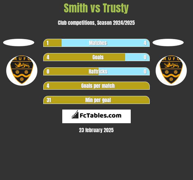 Smith vs Trusty h2h player stats