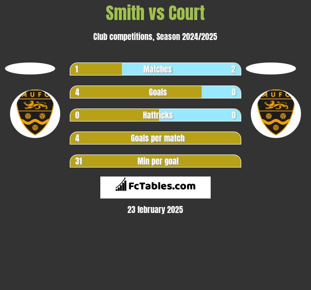 Smith vs Court h2h player stats