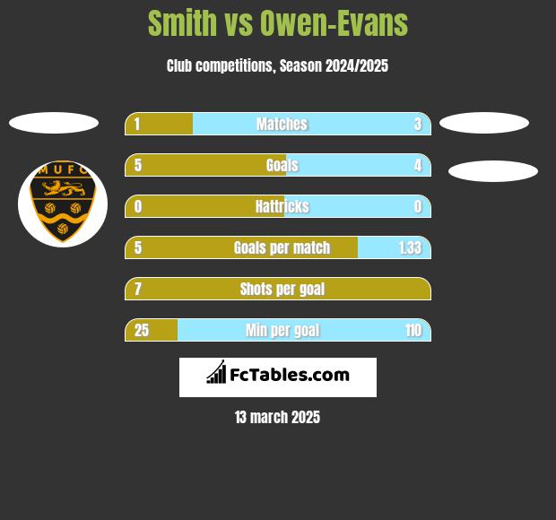 Smith vs Owen-Evans h2h player stats