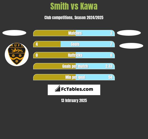 Smith vs Kawa h2h player stats