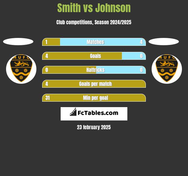 Smith vs Johnson h2h player stats