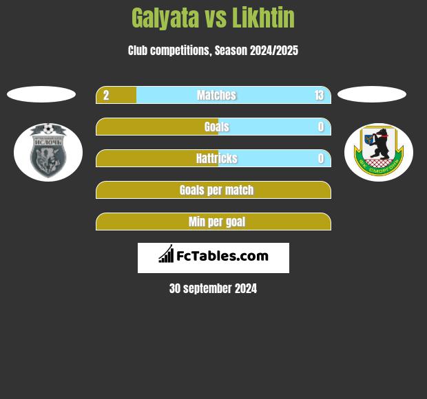 Galyata vs Likhtin h2h player stats