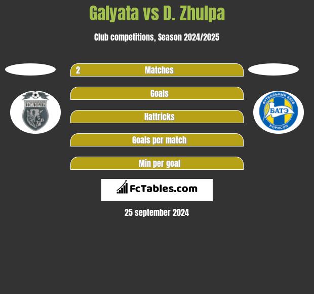 Galyata vs D. Zhulpa h2h player stats