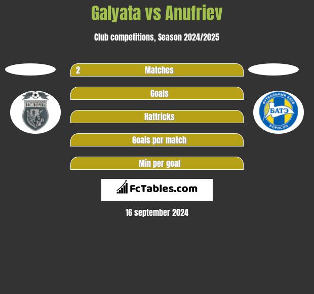 Galyata vs Anufriev h2h player stats