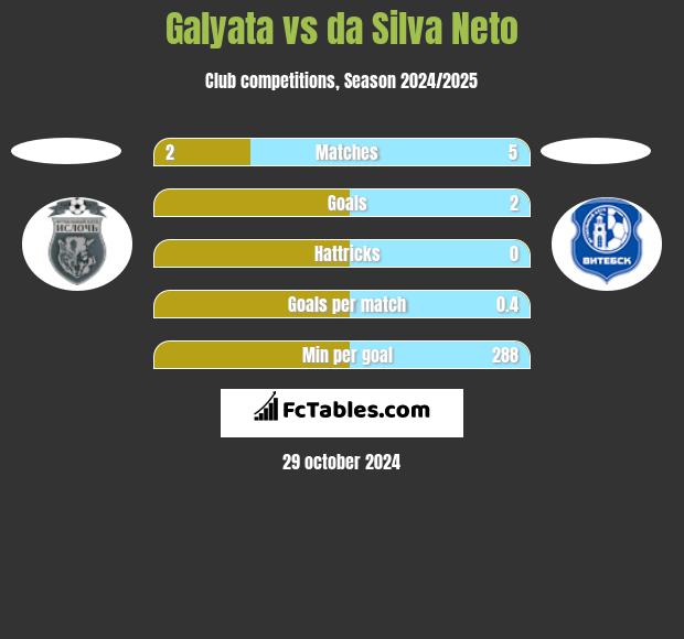 Galyata vs da Silva Neto h2h player stats