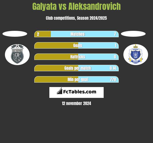 Galyata vs Aleksandrovich h2h player stats