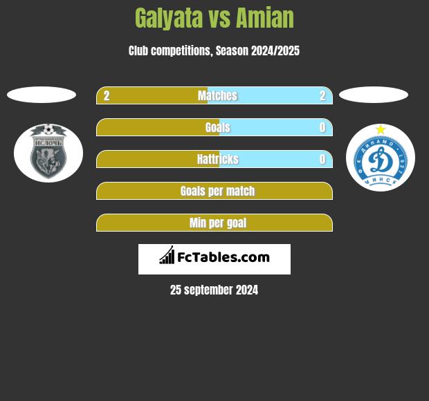 Galyata vs Amian h2h player stats